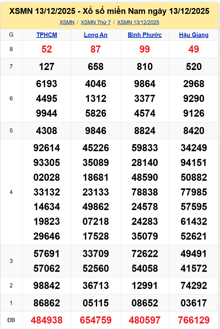 Thống Kê XSMN 20122025 - Tổng Hợp XS Miền Nam Thứ 7 Ngày 2012 1