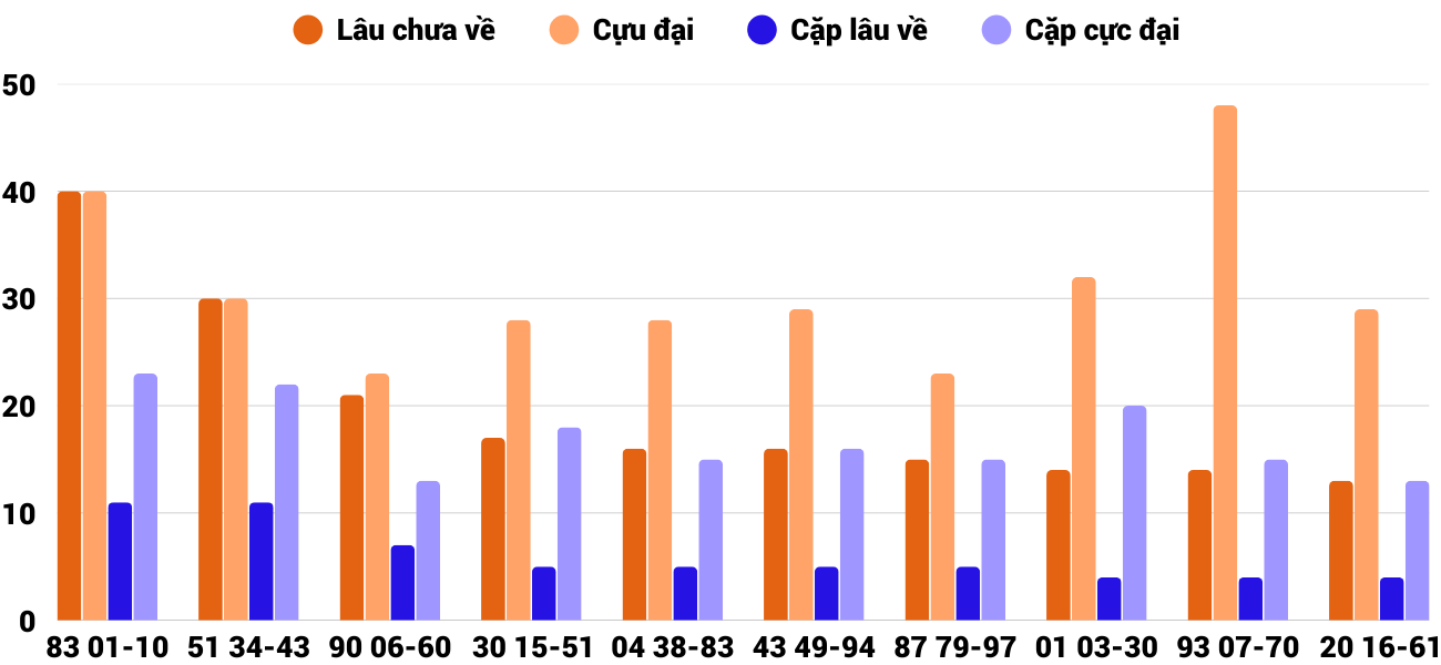 Thống kê XSMT 21122025 - Phân tích Xổ số Miền Trung 21-12 Chủ nhật 2