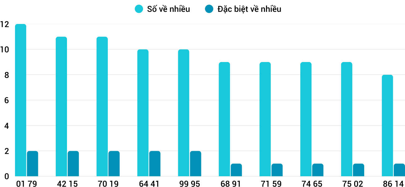 Thống kê XSMT 20122025 - Phân tích Xổ số Miền Trung 20-12 Thứ 7 5