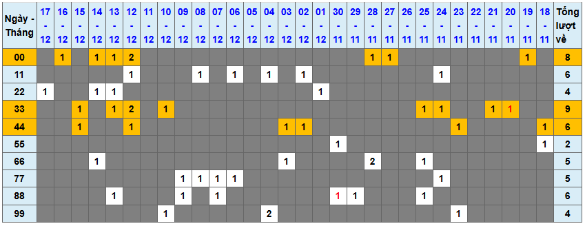 Thống kê kép XSMB 18122025 - Phân tích XSMB Thứ 5 hôm nay 1
