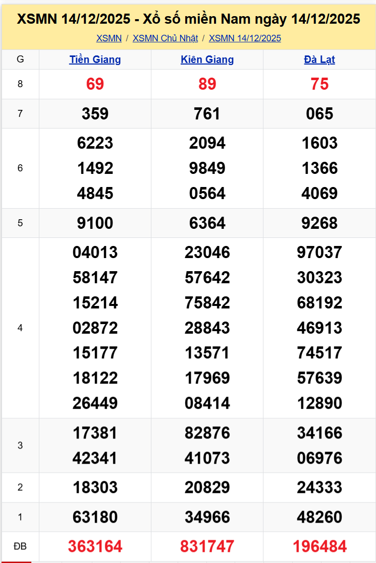 Thống Kê XSMN 21122025 - Tổng Hợp Xổ Số Chủ Nhật Ngày 2112 1