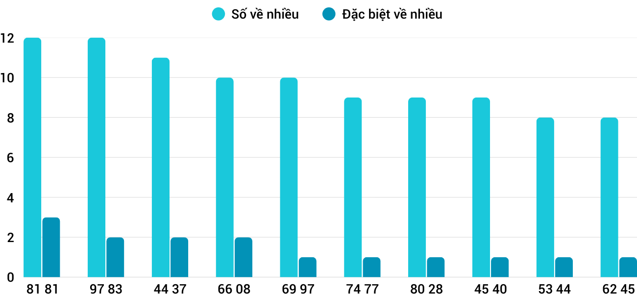 Thống kê XSMT 20122025 - Phân tích Xổ số Miền Trung 20-12 Thứ 7 1