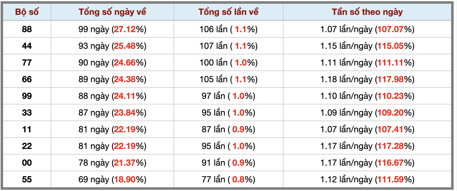 Thống kê kép XSMB 20122025 - Phân tích XSMB Thứ 7 hôm nay 3