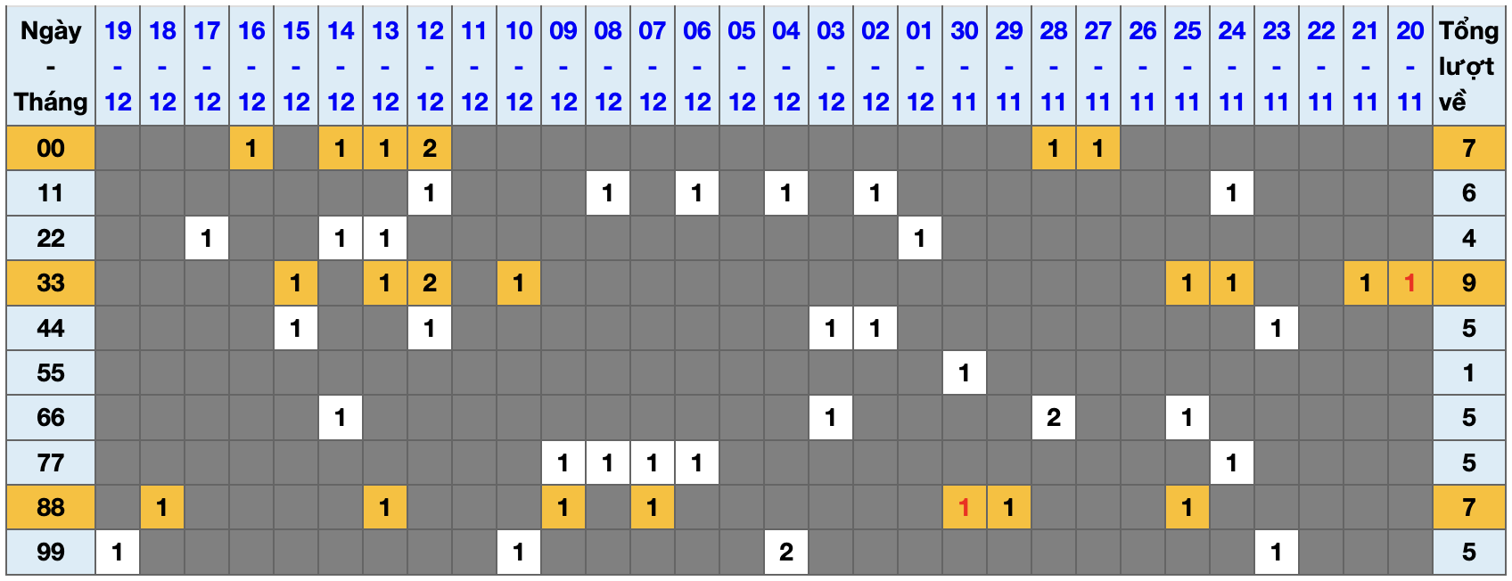 Thống kê kép XSMB 20122025 - Phân tích XSMB Thứ 7 hôm nay 1