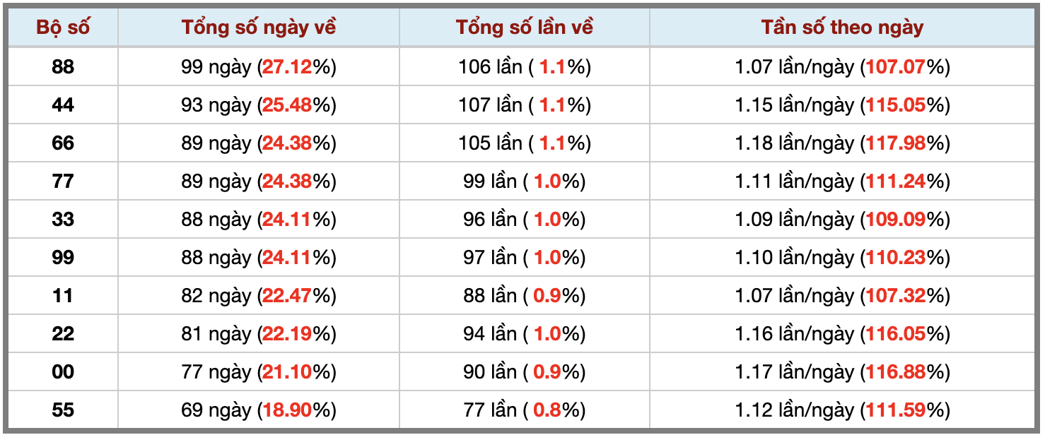 Thống kê kép XSMB 21122025 - Phân tích XSMB Chủ nhật hôm nay 3