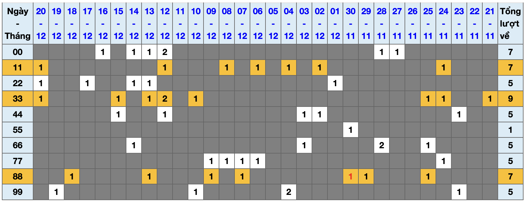 Thống kê kép XSMB 21122025 - Phân tích XSMB Chủ nhật hôm nay 1