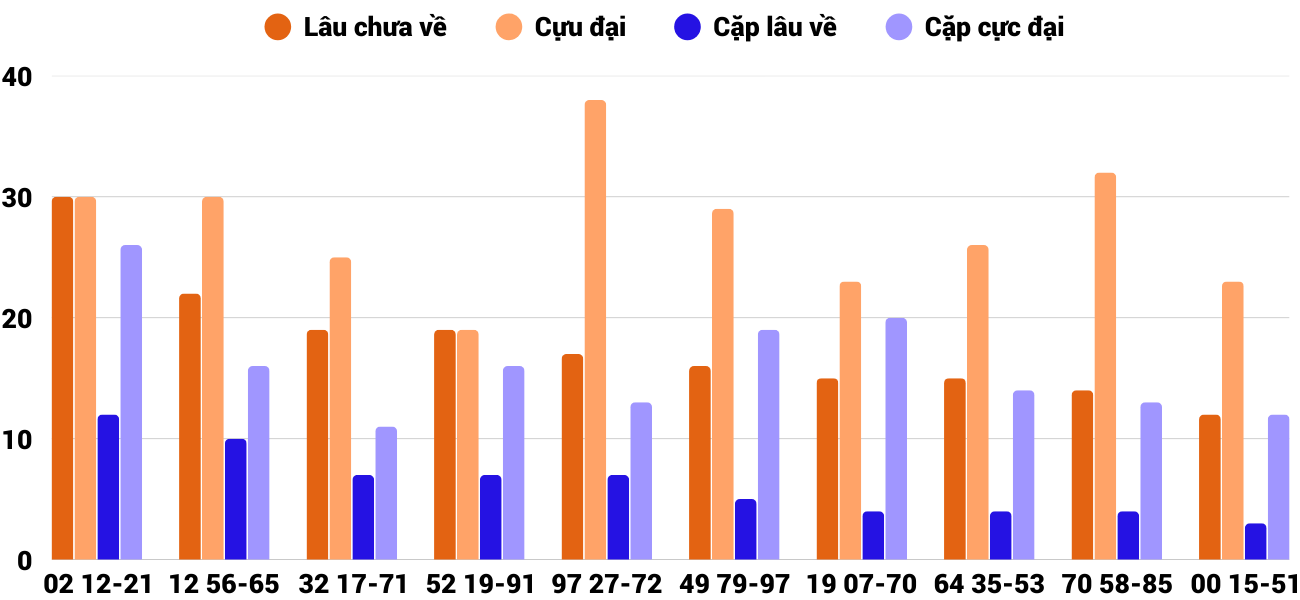 Thong-ke-cap-so-lau-chua-xuat-hien-xsgl-26-12-2025 Thong-ke-cap-so-lau-chua-xuat-hien-xsgl-26-12-2025