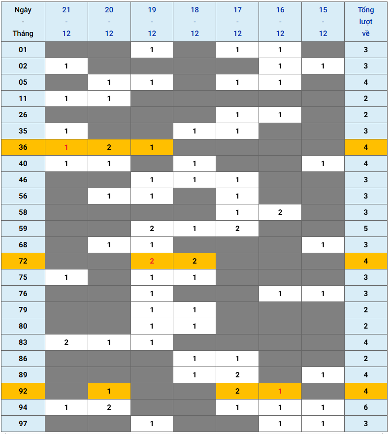 XSMB tuần qua có gì Tuần từ 15122025 đến 21122025 3