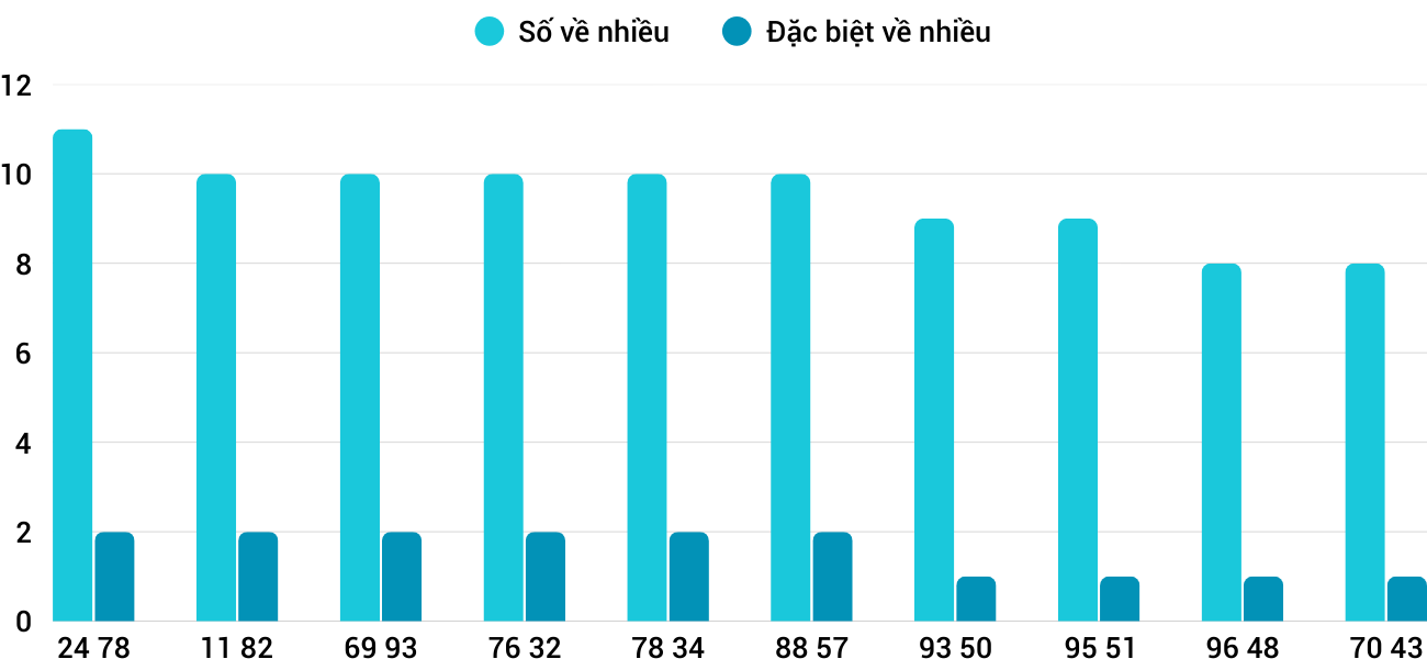 Thong-ke-nhieu-it-xsdlk-23-12-2025