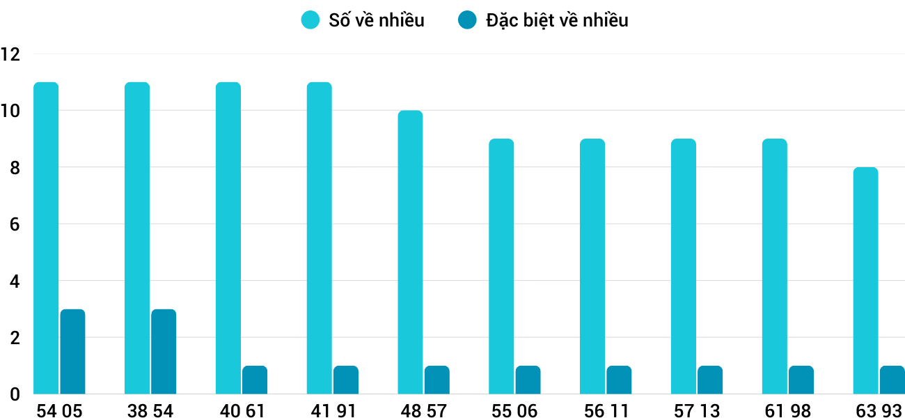 Thong-ke-nhieu-it-xsqna-23-12-2025