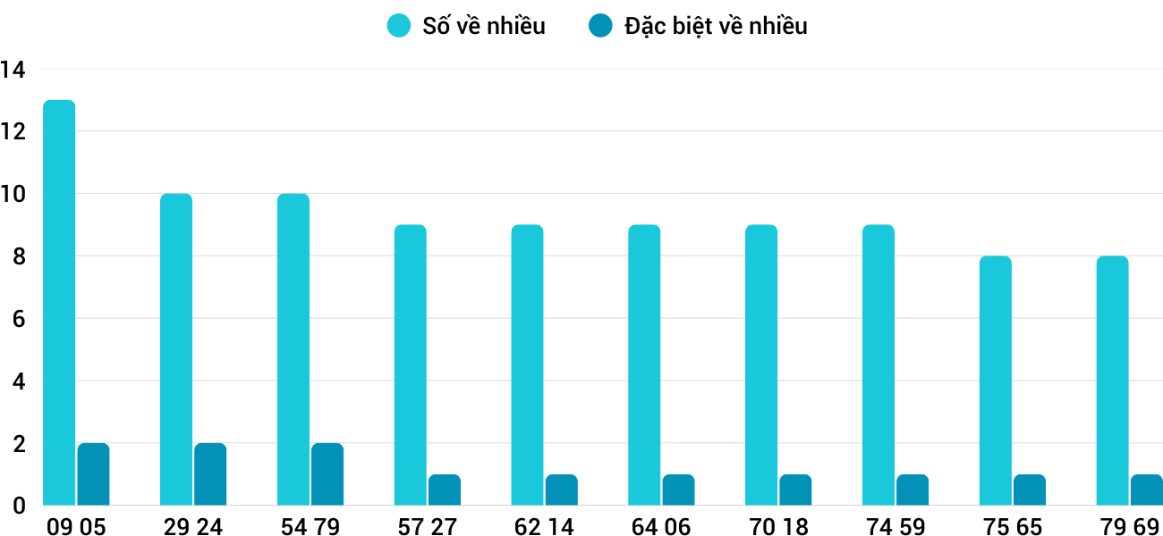 Thong-ke-nhieu-it-xstth-22-12-2025 Thong-ke-nhieu-it-xstth-22-12-2025