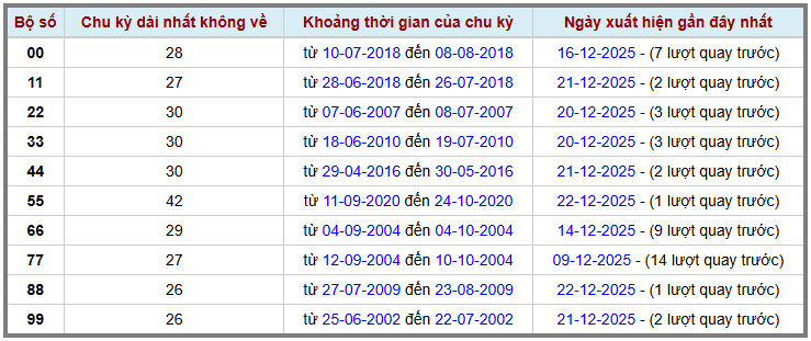 Thống kê kép XSMB 23122025 - Phân tích XSMB Thứ 3 hôm nay 2