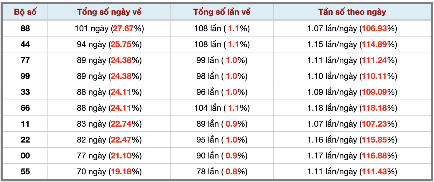 Thống kê kép XSMB 24122025 - Phân tích XSMB Thứ 4 hôm nay 3 Thống kê kép XSMB 24122025 - Phân tích XSMB Thứ 4 hôm nay 3