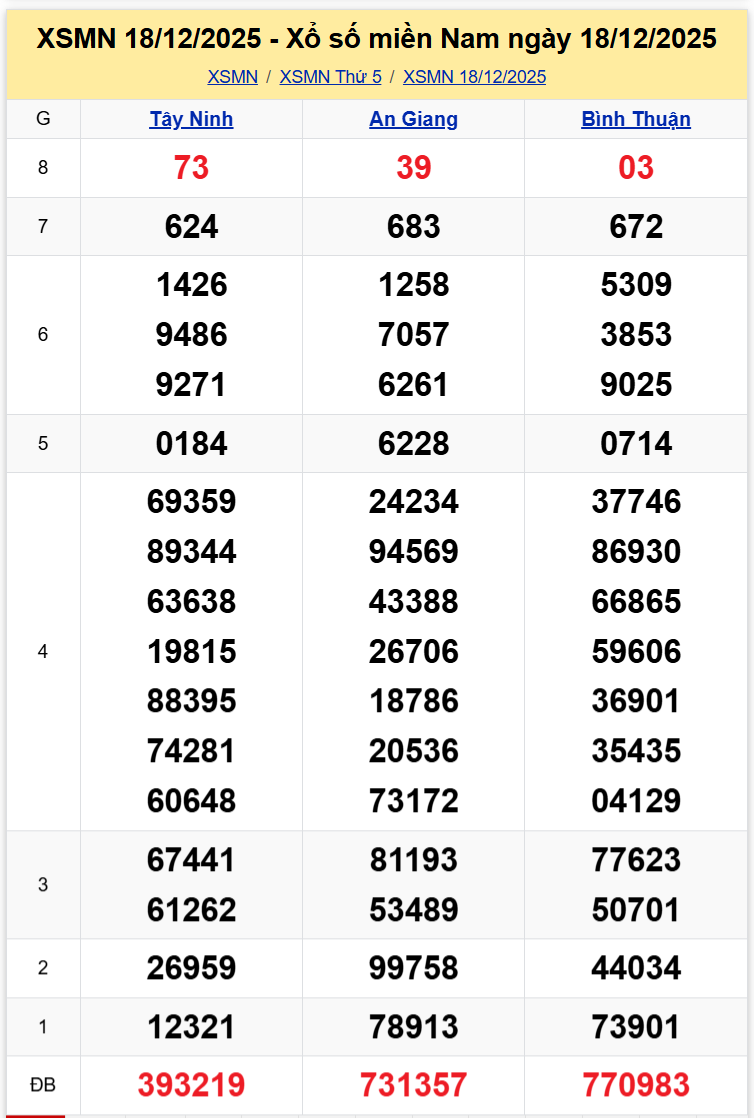 Thống Kê XSMN 25122025 - Phân Tích Xổ Số Miền Nam Thứ Năm 2512 1