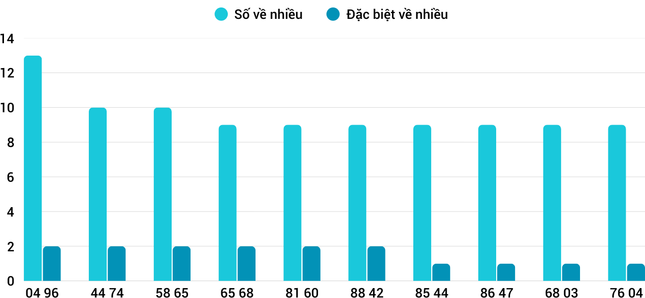 Thống kê XSMT 28122025 - Phân tích Xổ số Miền Trung 28-12 Chủ nhật 3
