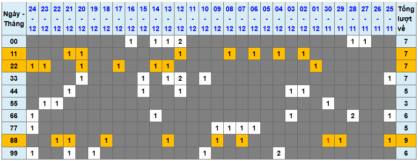 Thống kê kép XSMB 25122025 - Phân tích XSMB Thứ 5 hôm nay 1