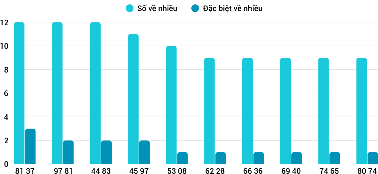 Thống kê XSMT 27122025 - Phân tích Xổ số Miền Trung 27-12 Thứ 7 1