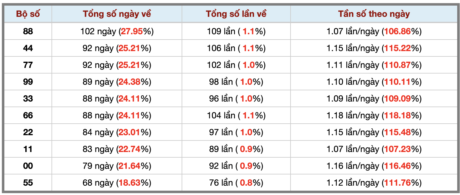 Thống kê kép XSMB 28122025 - Phân tích XSMB Chủ nhật hôm nay 3