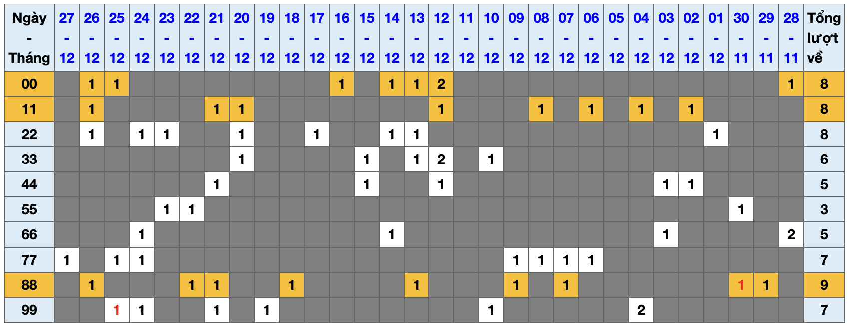Thống kê kép XSMB 28122025 - Phân tích XSMB Chủ nhật hôm nay 1