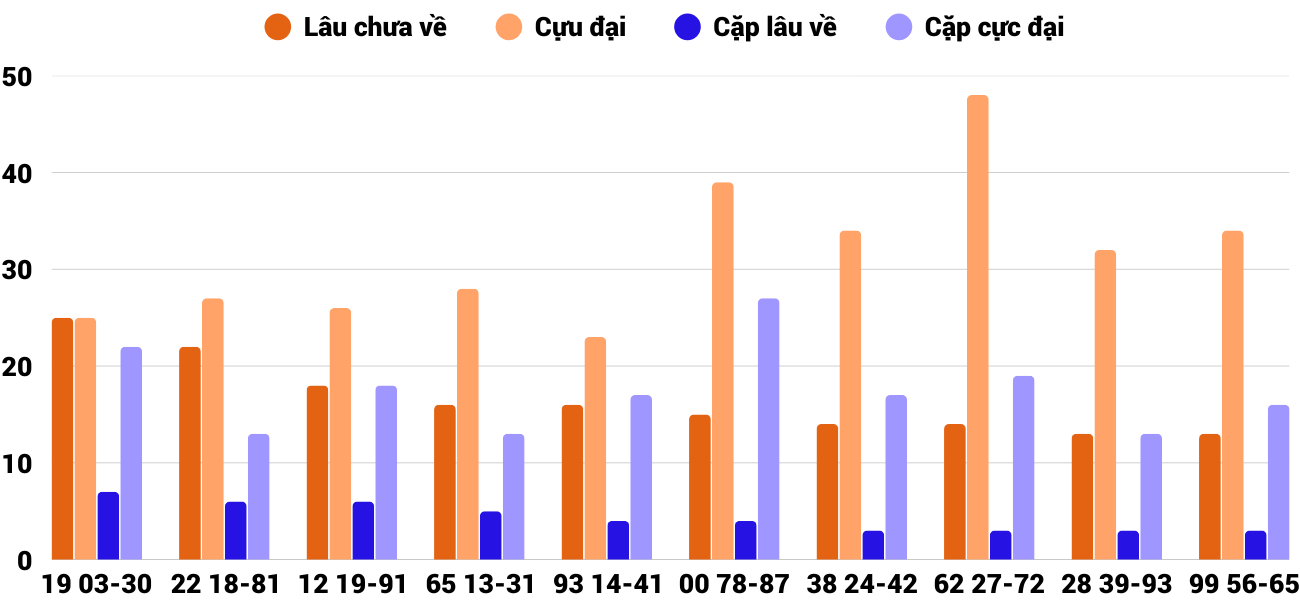 Thống kê XSMT 31122025 - Phân tích Xổ số Miền Trung 31-12 Thứ 4 2