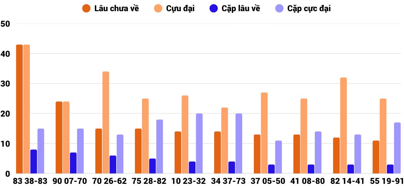 Thong-ke-cap-so-lau-chua-xuat-hien-xstth-29-12-2025