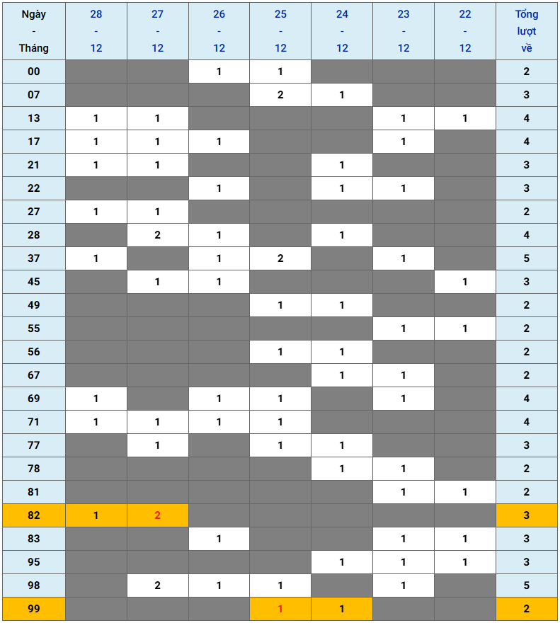 XSMB tuần qua có gì Tuần từ 22122025 đến 28122025 3