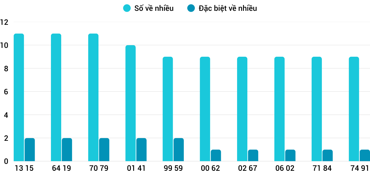 Thống kê XSMT 31122025 - Phân tích Xổ số Miền Trung 31-12 Thứ 4 3