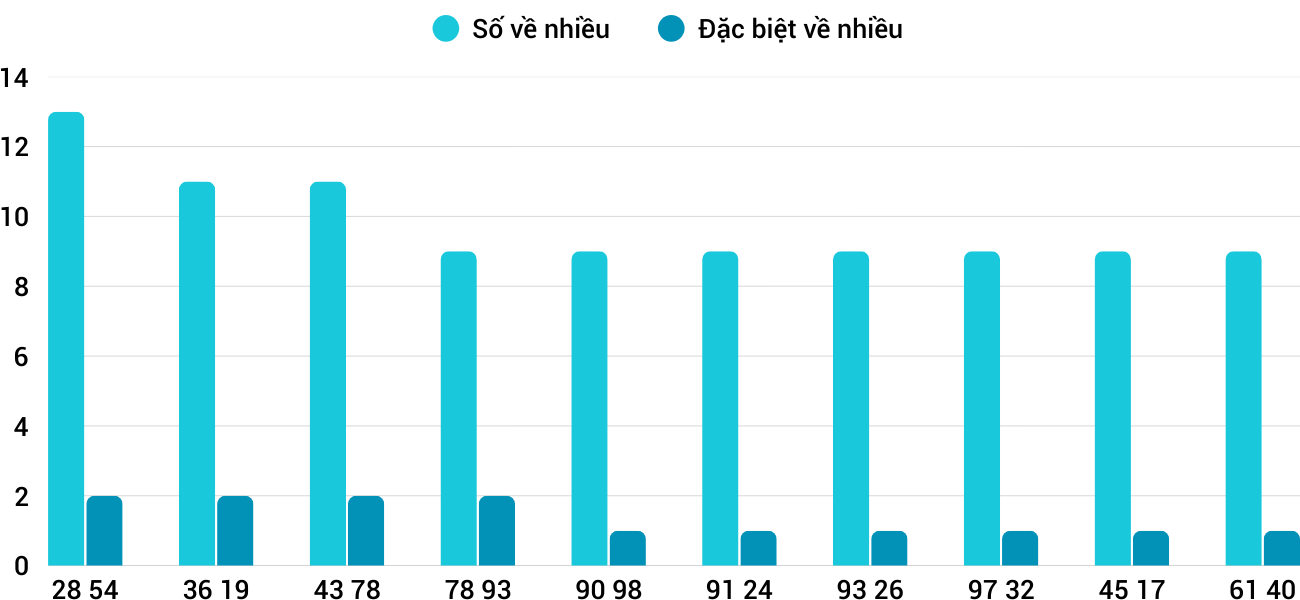 Thong-ke-nhieu-it-xsnt-2-1-2026 Thong-ke-nhieu-it-xsnt-2-1-2026