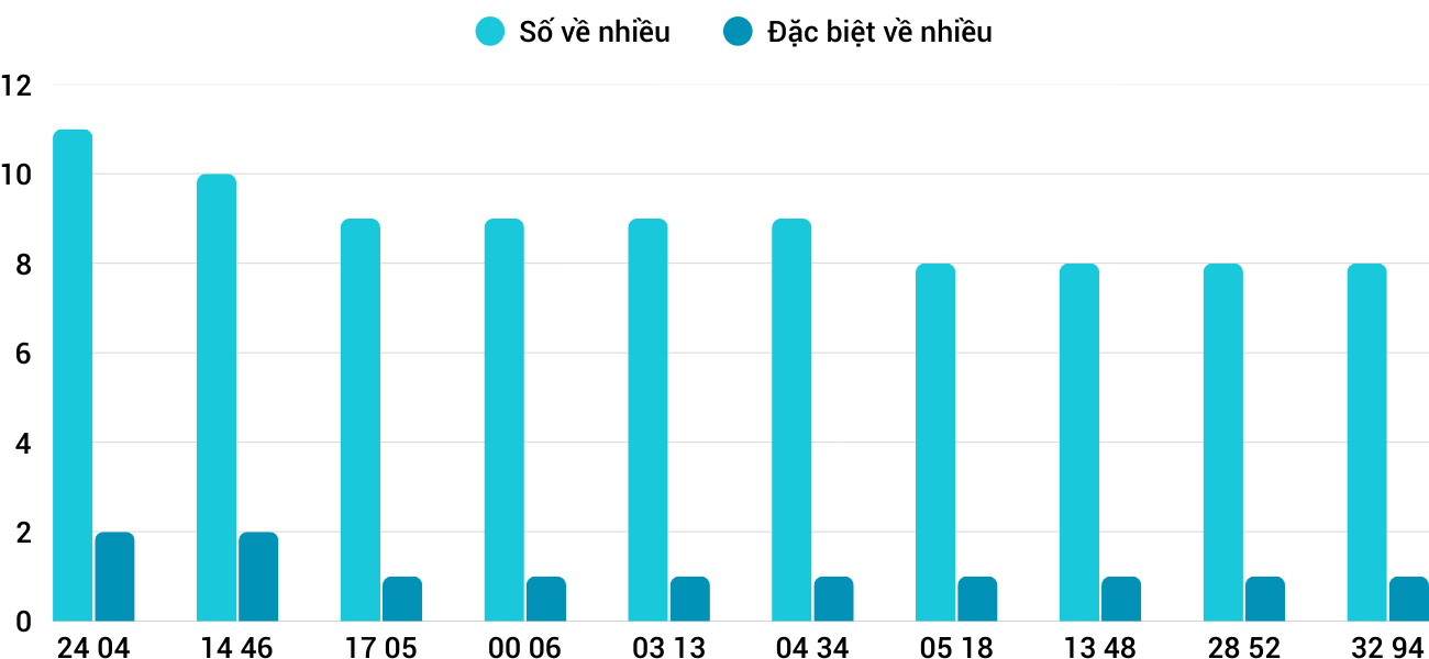 Thong-ke-nhieu-it-xsqt-1-1-2026 Thong-ke-nhieu-it-xsqt-1-1-2026