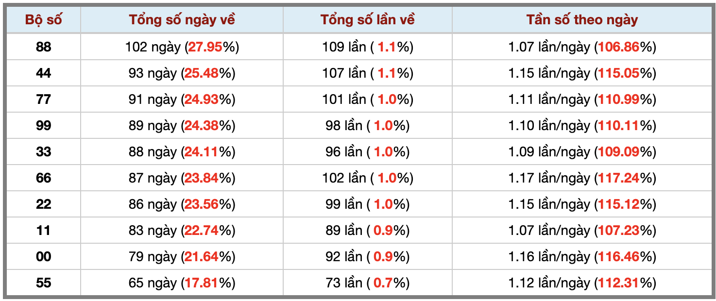 Thống kê kép XSMB 112026 - Phân tích XSMB Thứ 5 hôm nay 3