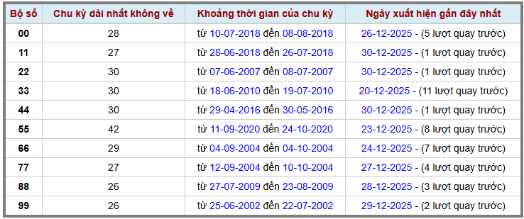 Thống kê kép XSMB 31122025 - Phân tích XSMB Thứ 4 hôm nay 2