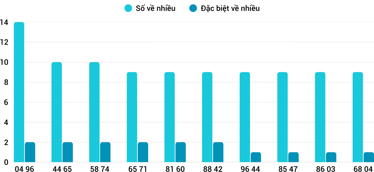 Thong-ke-nhieu-it-xskt-4-1-2026