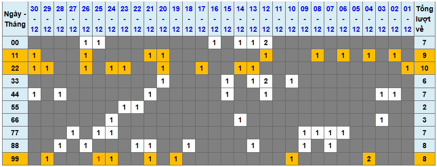 Thống kê kép XSMB 31122025 - Phân tích XSMB Thứ 4 hôm nay 1