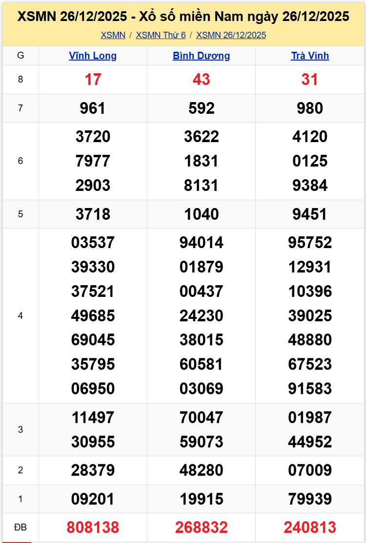 Thống Kê XSMN 02012026 - Tổng Hợp Xổ Số Miền Nam Thứ Sáu 0201 1