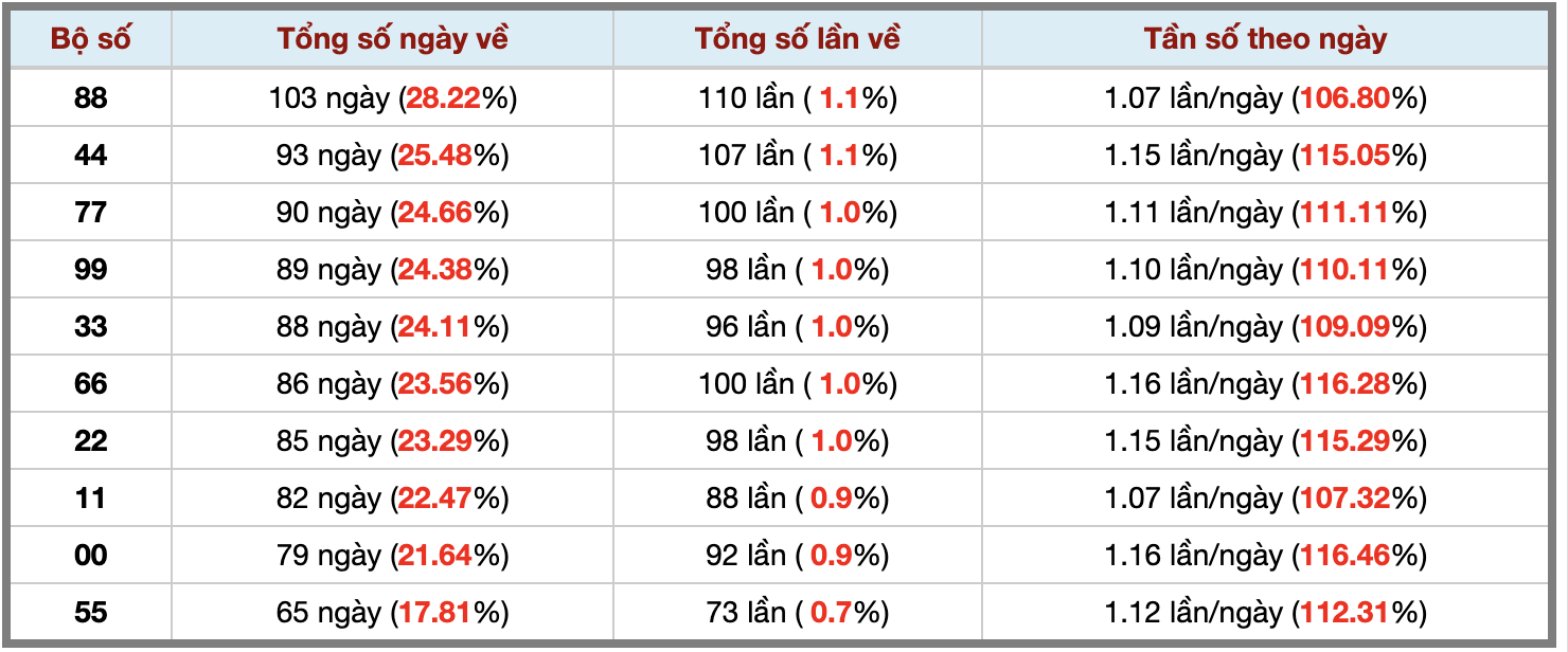 Thống kê kép XSMB 212026 - Phân tích XSMB Thứ 6 hôm nay 3