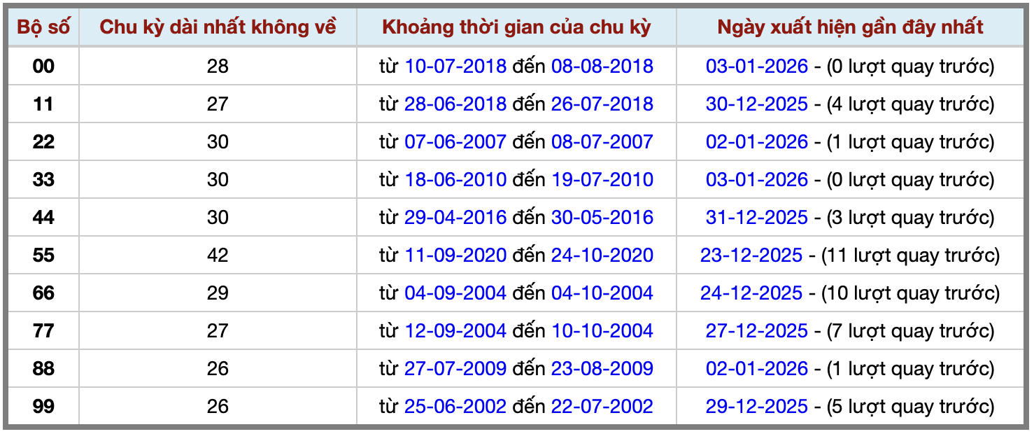 Thống kê kép XSMB 412026 - Phân tích XSMB Chủ nhật hôm nay 2