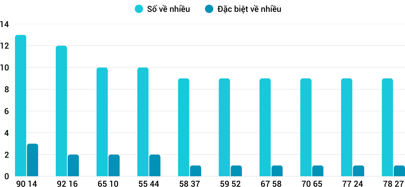 Thong-ke-nhieu-it-xsbdi-8-1-2026