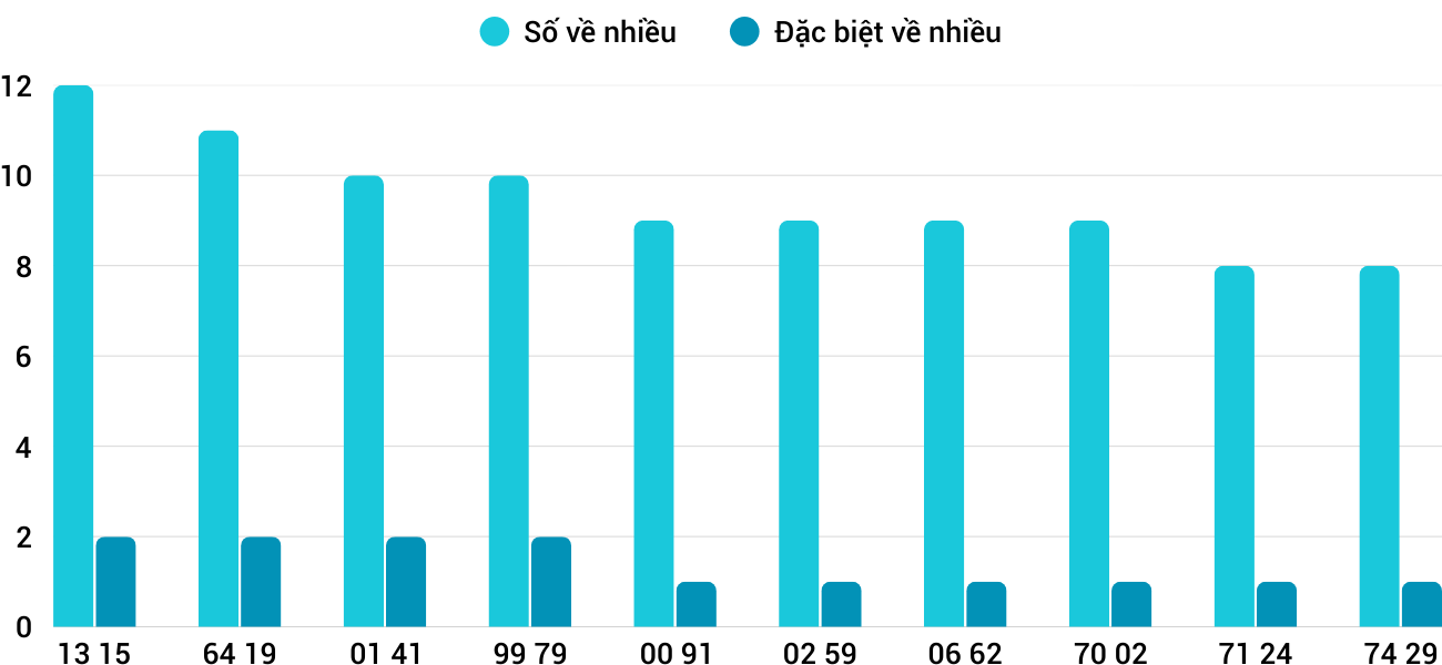 Thong-ke-nhieu-it-xsdng-7-1-2026 Thong-ke-nhieu-it-xsdng-7-1-2026