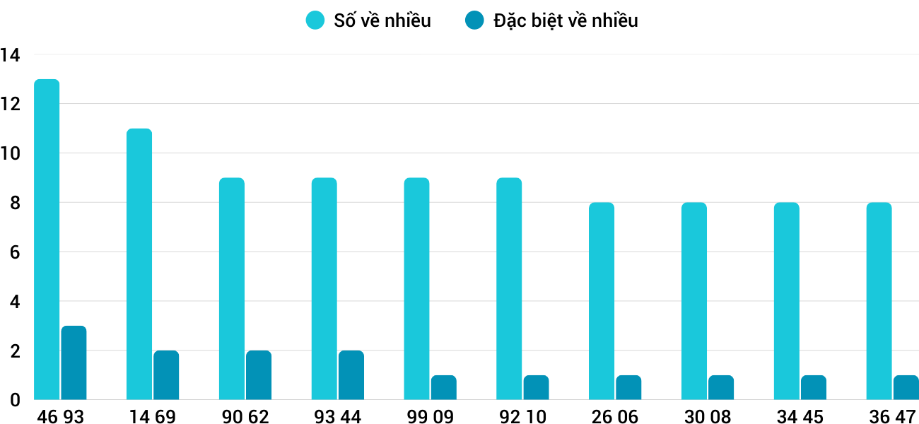 Thong-ke-nhieu-it-xsgl-9-1-2026