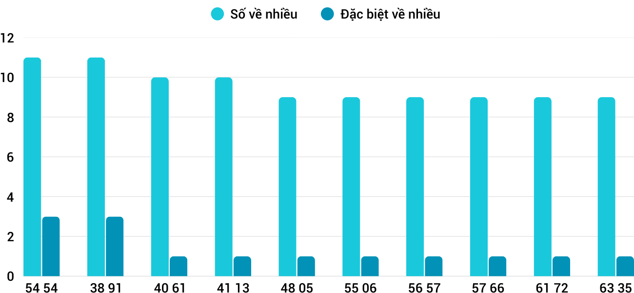Thong-ke-nhieu-it-xsqna-6-1-2026
