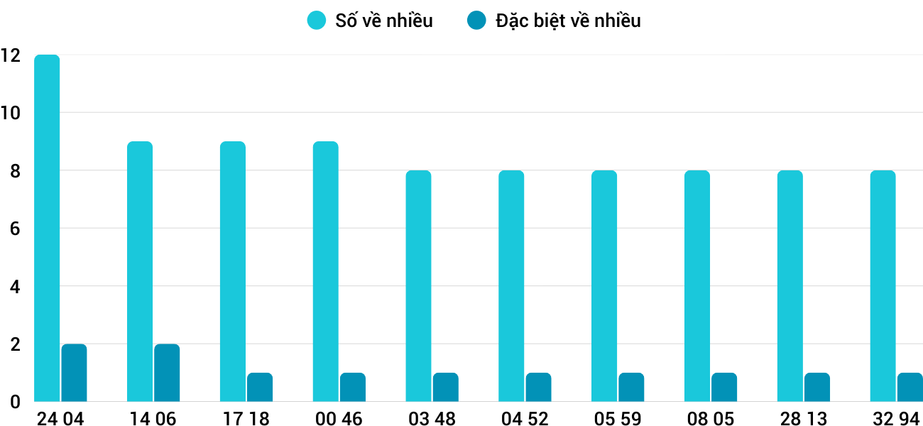 Thong-ke-nhieu-it-xsqt-8-1-2026