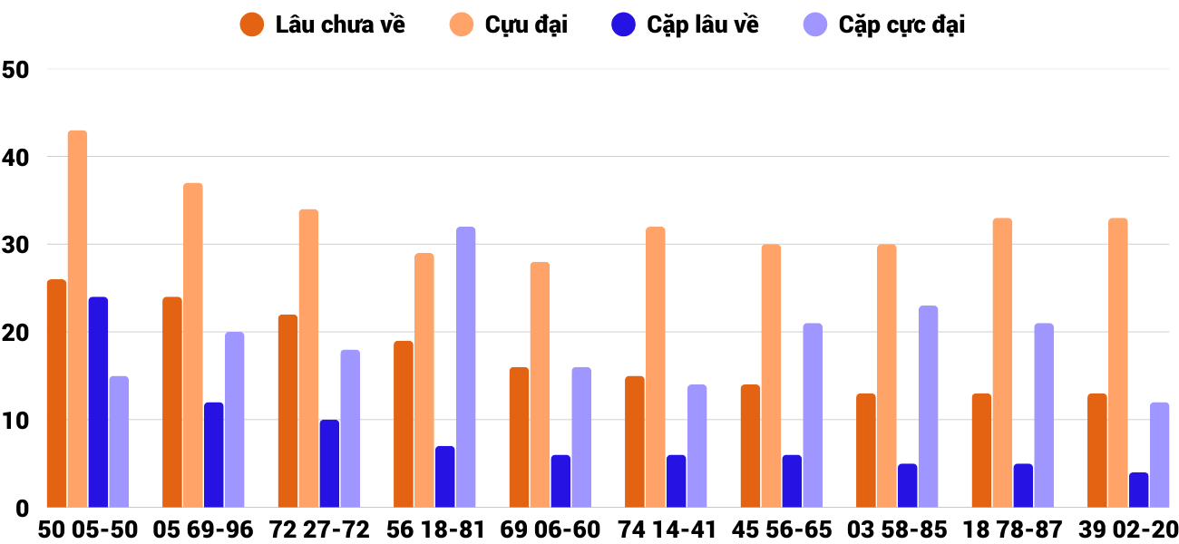 Thong-ke-cap-so-lau-chua-xuat-hien-xsdng-10-1-2026