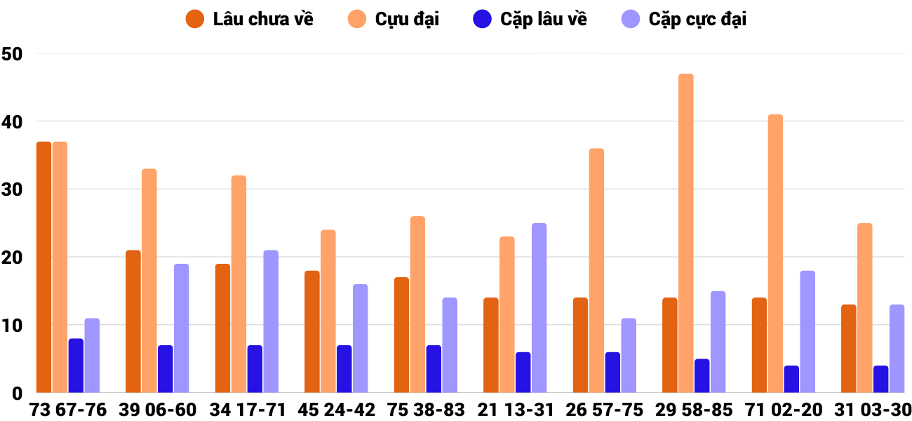 Thong-ke-cap-so-lau-chua-xuat-hien-xsdno-10-1-2026