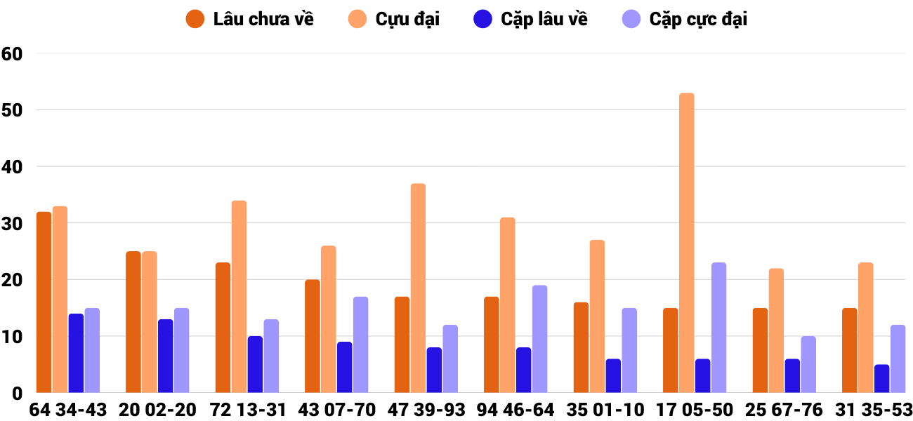 Thong-ke-cap-so-lau-chua-xuat-hien-xsqng-10-1-2026