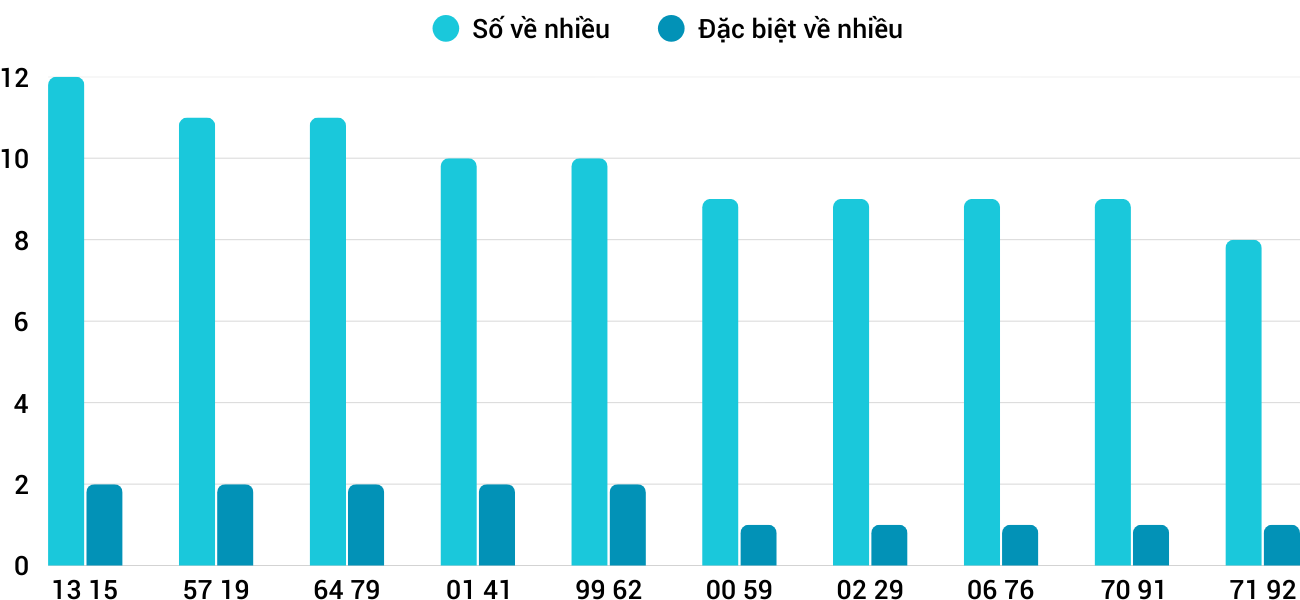 Thong-ke-nhieu-it-xsdng-10-1-2026