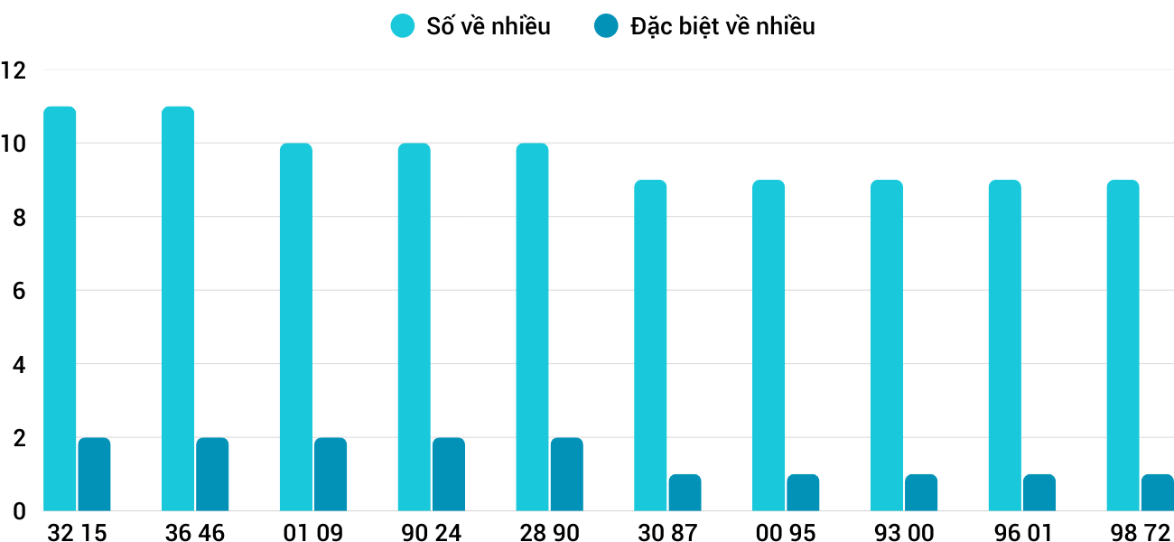 Thong-ke-nhieu-it-xsdno-10-1-2026