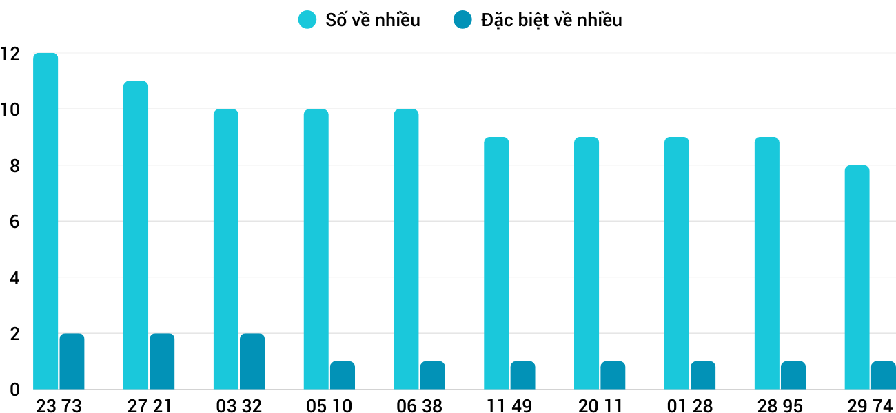 Thong-ke-nhieu-it-xspy-12-1-2026 Thong-ke-nhieu-it-xspy-12-1-2026