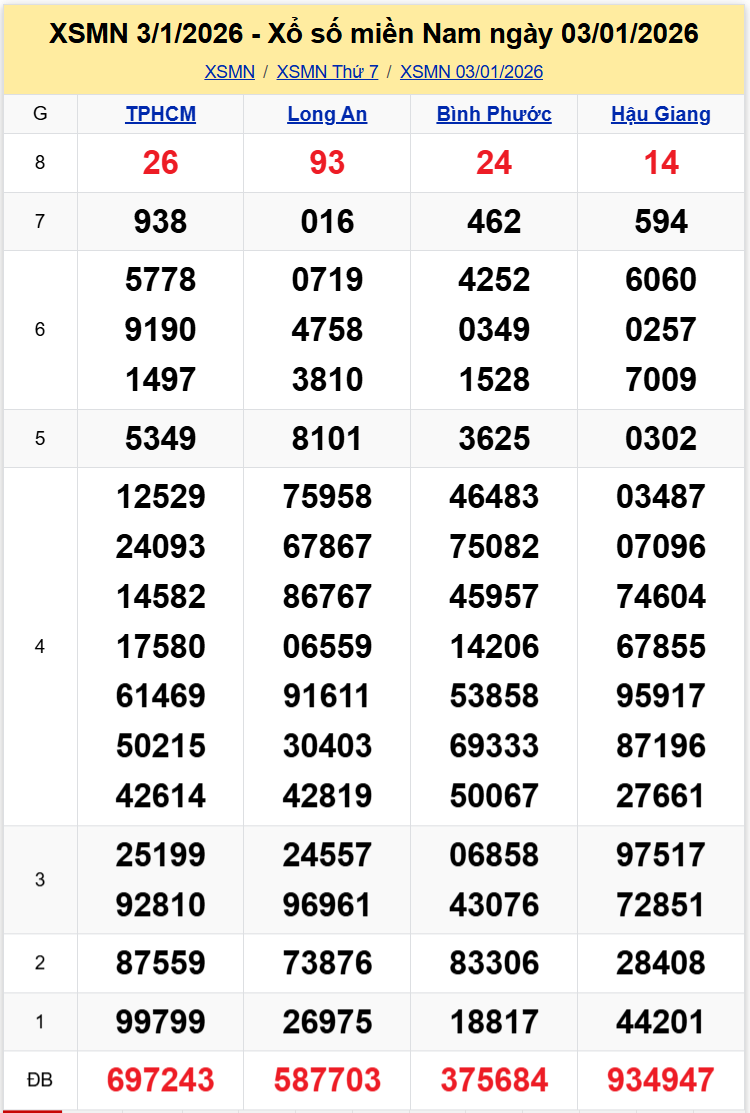 Thống Kê XSMN 10012026 - Tổng Hợp XS Miền Nam Thứ 7 Ngày 1001 1