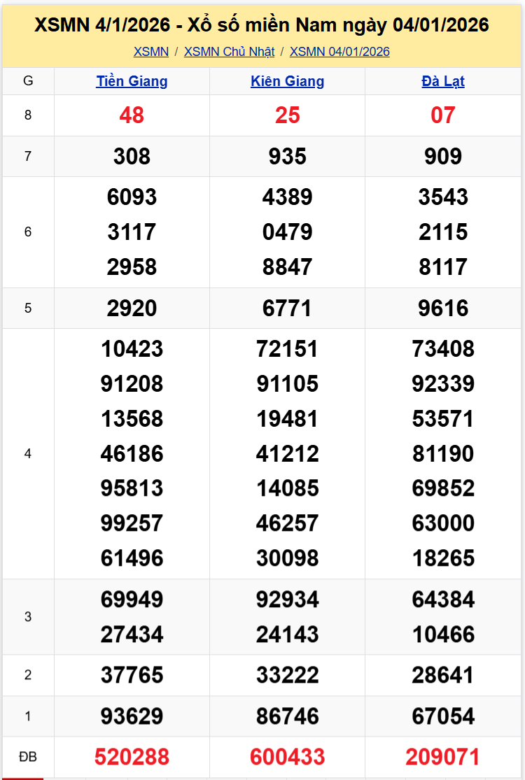 Thống Kê XSMN 11012026 - Tổng Hợp Xổ Số Chủ Nhật Ngày 1101 1