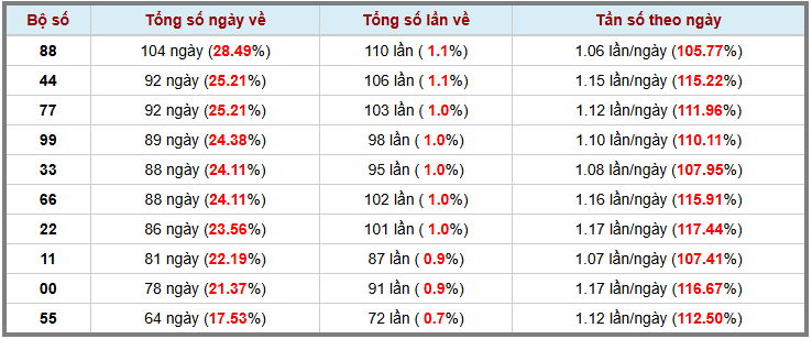 Thống kê kép XSMB 912026 - Phân tích XSMB Thứ 6 hôm nay 3